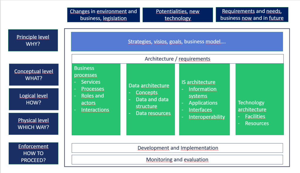 Framework for business analysis
